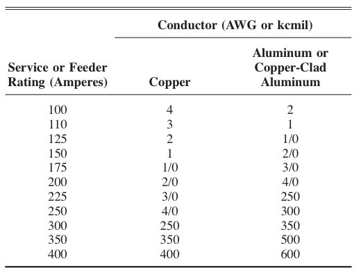 what size wire for 200 amp service
